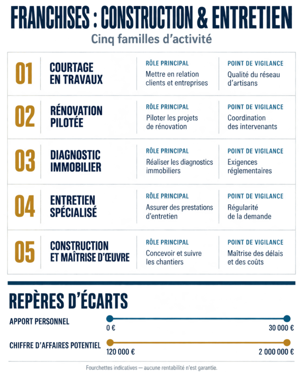 Infographie sur les franchises construction et entretien, les métiers et les niveaux d’apport personnel