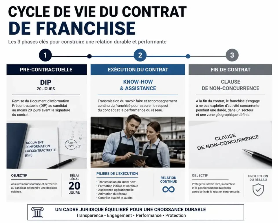 Chronologie des obligations du franchiseur dans un contrat de franchise