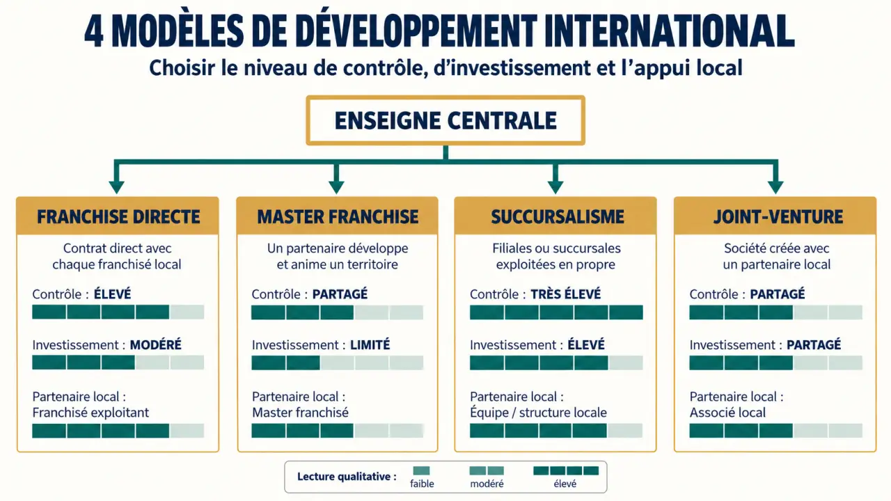 Infographie des modèles de développement international pour les franchiseurs