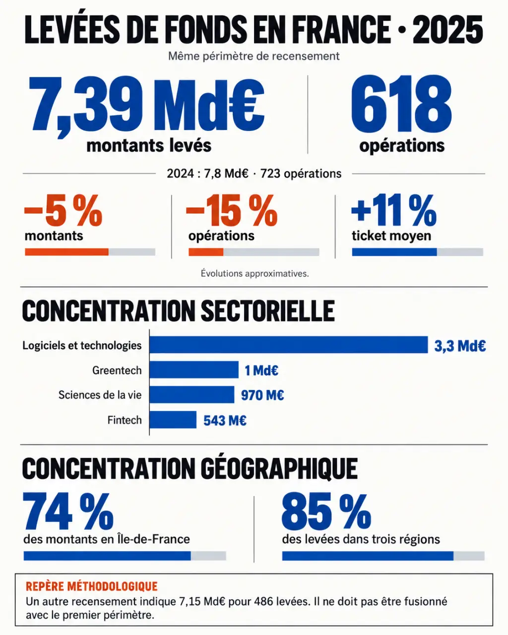 Infographie sur la levée de fonds France 2025 : montants, opérations, secteurs et concentration géographique