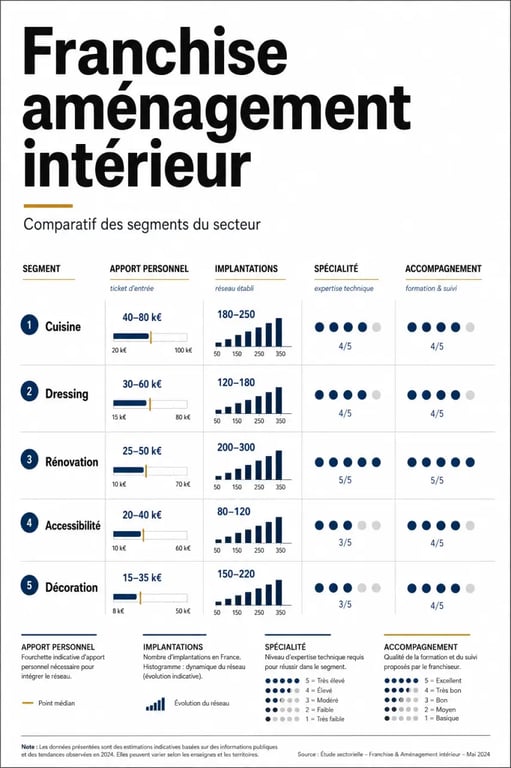 Comparatif visuel d’une franchise aménagement intérieur avec critères d’apport personnel, d’implantations et d’accompagnement