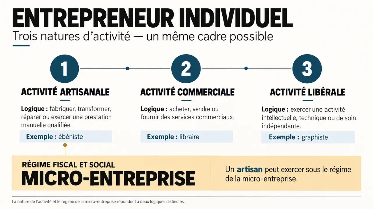 Schéma entre auto entrepreneur artisan distinguant activité artisanale, commerciale et libérale