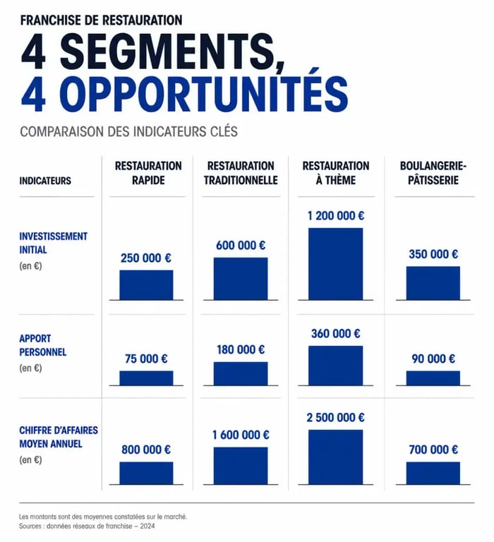 Infographie comparative des coûts d'une franchise restauration par segment